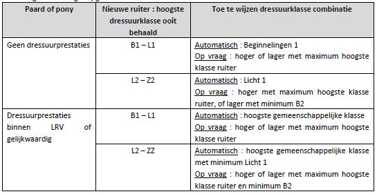beginklasse dressuur
