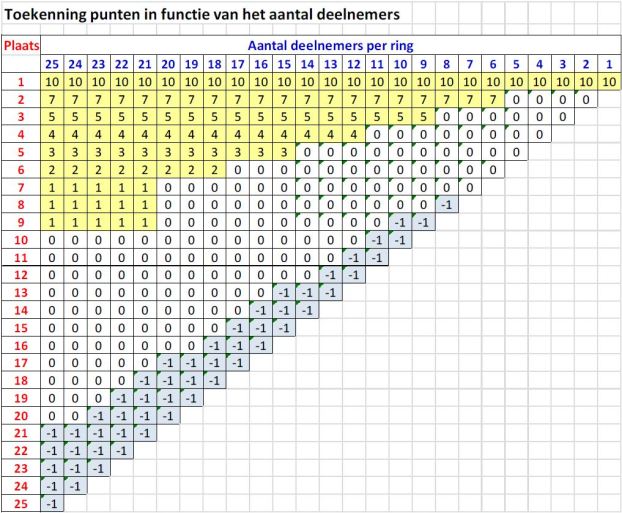 winst- en verliespunten dressuur
